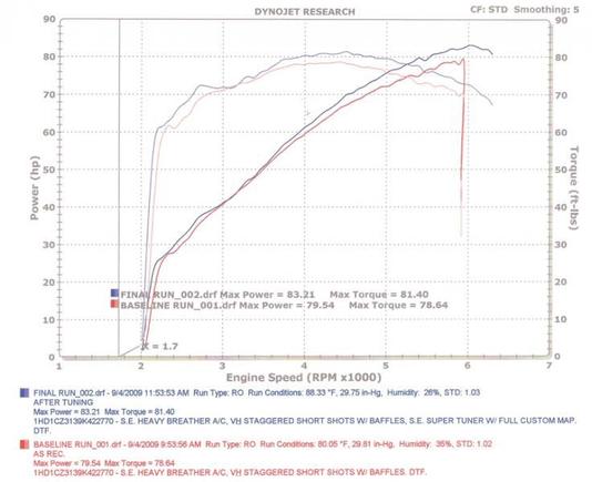 Dyno Run