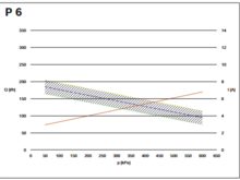 070 has similar slope but lower overall flow rate.
