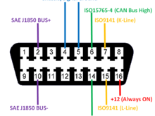 OBDII connector diagram.