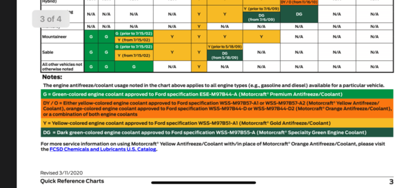 Chrysler had the same formulas, and the service mixed them and i had to clean my whole cooling system. Please use the specification in your owner manual. It wasnt valvoline that built your car but ford.