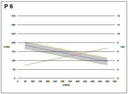070 has similar slope but lower overall flow rate.