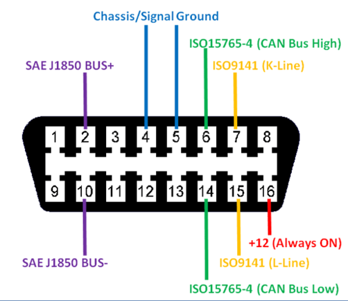 OBDII connector diagram.