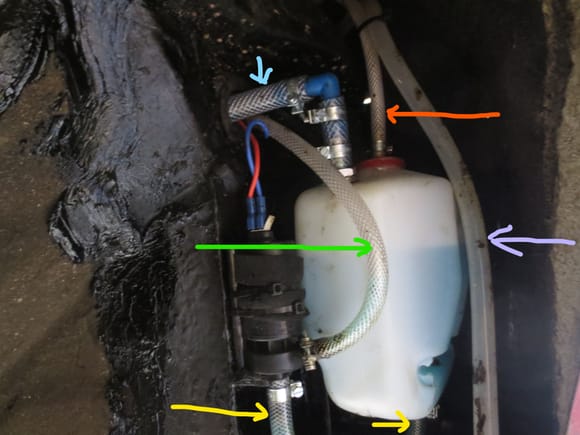 Blue arrow:= fill hose; Green arrow = supply from pump to jets; yellow arrow = supply from tank to pump; purple arrow = tank breather, this goes up to a small filter and ends up inside the wing under the top of the cavity.