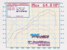 Smart car 1.0L dyno Baseline vs Stage1 ECU Tune