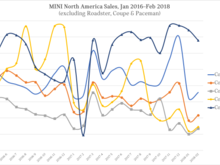 MINI NA Sales breakdown by model, Jan 2016–Feb 2018