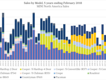 5 year MINI North America sales by model, period ending February 2018