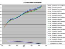 Manifold Pressures