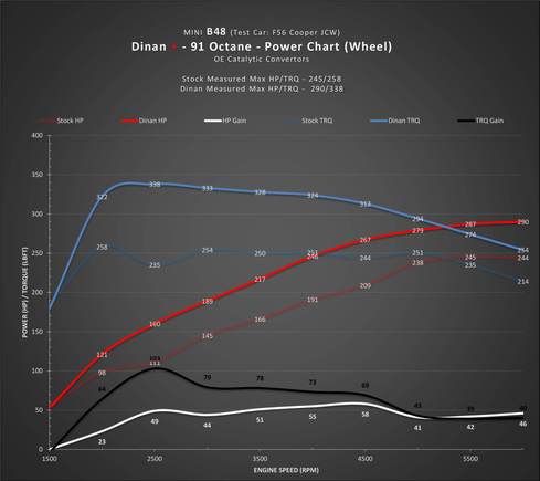 Dinan Flash Tune