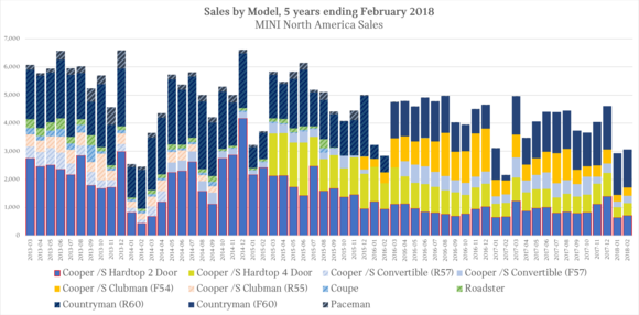 5 year MINI North America sales by model, period ending February 2018