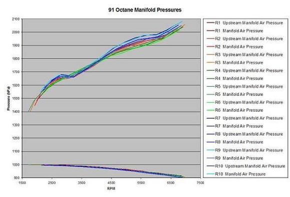 Manifold Pressures