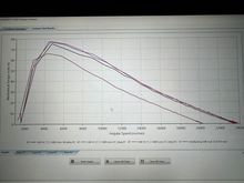 Comparing the torque output between a HW G5 torque and a G4 stator with an option rotor from G4R (1780G), so the G4 would be more like a G4R in reality. You will see the timing information in the description of the graphs. The G5 draws more current even though it is at a slightly lower timing however the stator resistance of the G5 is lower so it will by nature draw a little more current. There is a good bit of gain at the mid range while it retains the same top end.