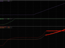 Above: Purple Trace is RPM Climbing. 
Middle: Green Trace is TPS.
Below: Red Trace is MAP, Orange Trace is EMAP.

There's a crossover point at a given RPM point in which MAP:EMAP Ratio surpasses 1:1.  This is a changing compensation and wideband sensors also need to compensate to maintain accuracy with larger pressure differentials.