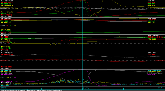 Rolling on throttle, dyno set to a steady 3000rpm