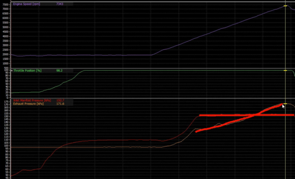 Above: Purple Trace is RPM Climbing. 
Middle: Green Trace is TPS.
Below: Red Trace is MAP, Orange Trace is EMAP.

There's a crossover point at a given RPM point in which MAP:EMAP Ratio surpasses 1:1.  This is a changing compensation and wideband sensors also need to compensate to maintain accuracy with larger pressure differentials.