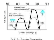 more accurate port timing comparison between Renesis (bold line) and the REW engines. 