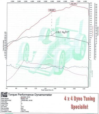 333whp on an upgraded Greddy turbo FTMFW !