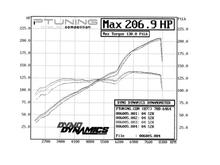 Dyno Plots