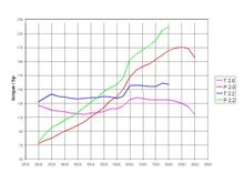 torque in gear using tov data