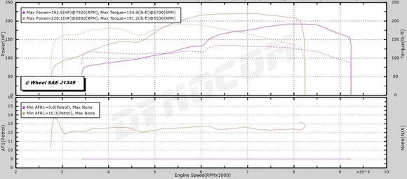 220 Dynocom Dyno