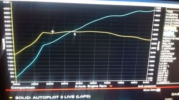 Pretty much final output for boost level on pump gas 92. This is with fuel return and waste gate leak fixed. VTEC 3800, psi 10.5-11. the two dips at the top end out are smoother then all the others but he said he didn't wanna chase afrs. Might be a lil rich in those spots (suspecting). All in all, We broke 400 I have a large portion of trq pretty much in any area of the power band.