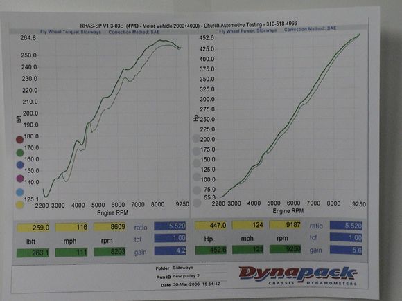 452.6 rwhp 264.8 Tq