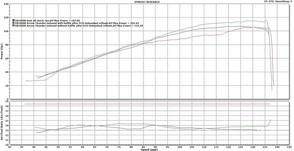 2013 CB1000R dyno comparison