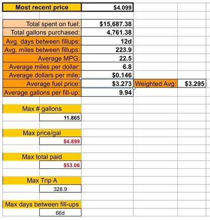 Fuel summary