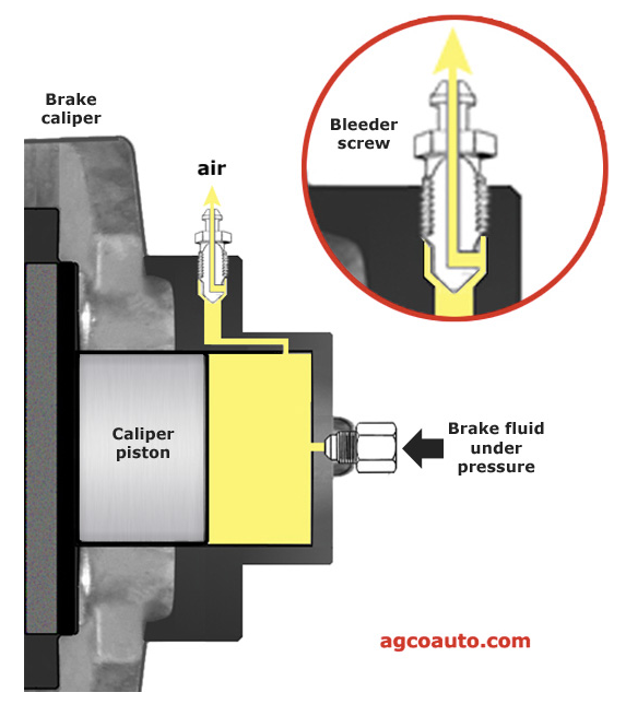 What is the trick to bleeding brakes? The Hull Truth Boating and