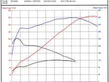 Overlay of both engines from a AWD Mustang Dyno.