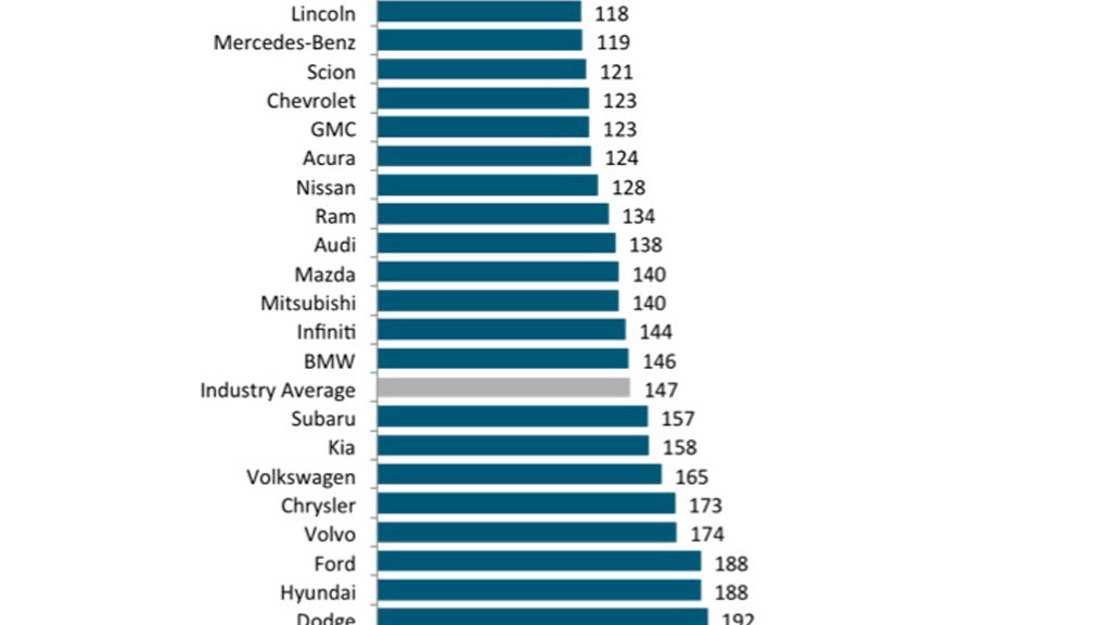 2015 J.D. Power Vehicle Dependability Study