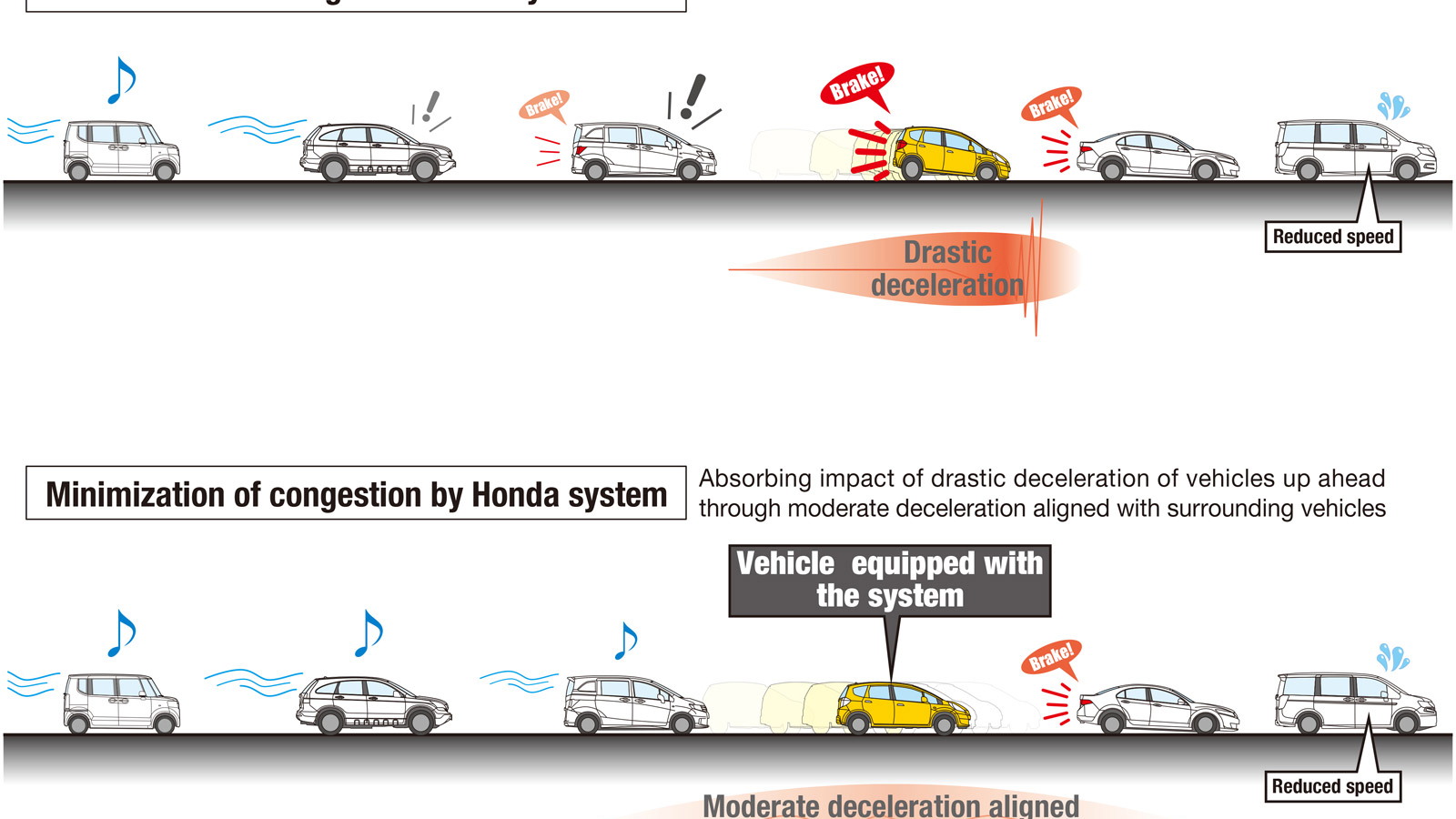 Honda congestion minimization technology