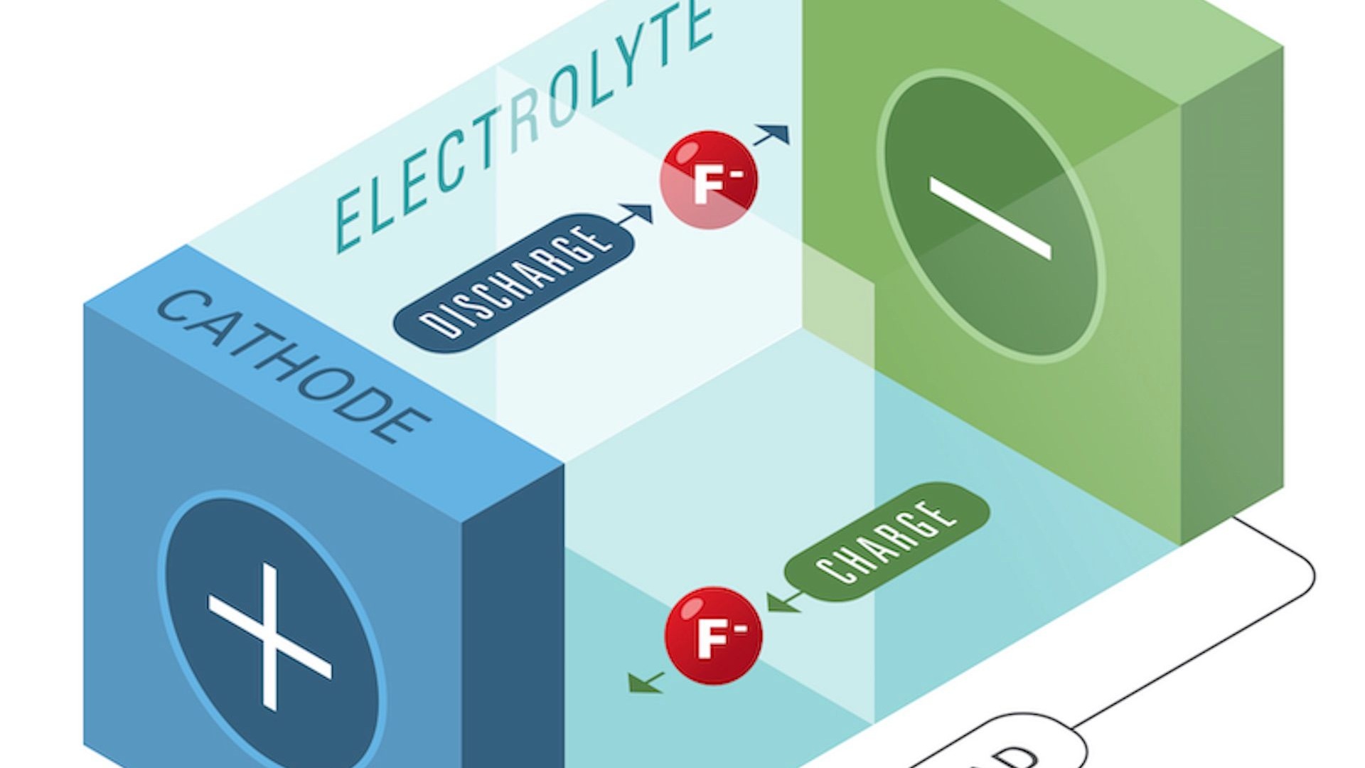 Honda fluoride-based solid-state battery