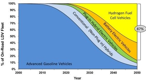 Light-duty vehicle type scenario, now-2050 (California Air Resources Board)